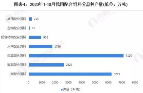 浓缩饲料产量 添加剂预混合料缩减,配合饲料产量不断扩大,未来将继续增长