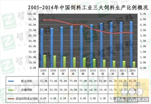 饲料工业白热化,中小企业坐以待毙还是转型反扑