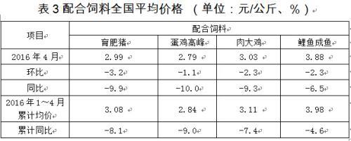 2016年4月份全国饲料生产形势分析- 农产品_赢家财富网